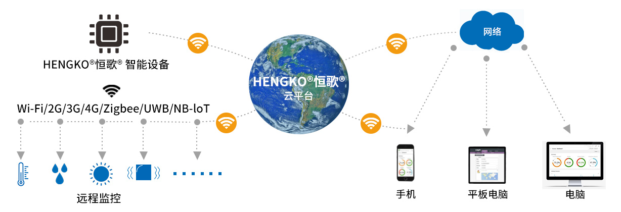 溫濕度互聯(lián)網(wǎng)流程圖-中文(1)